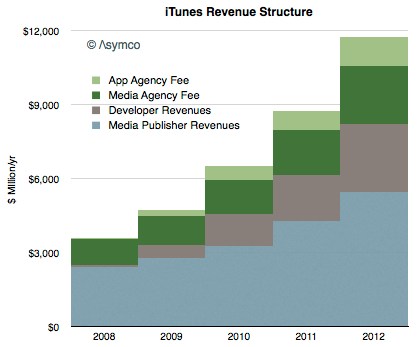 Asymco: iTunes revenue estimates