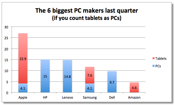 6 suurinta PC/tietokone/tablet-valmistajaa 4Q2012