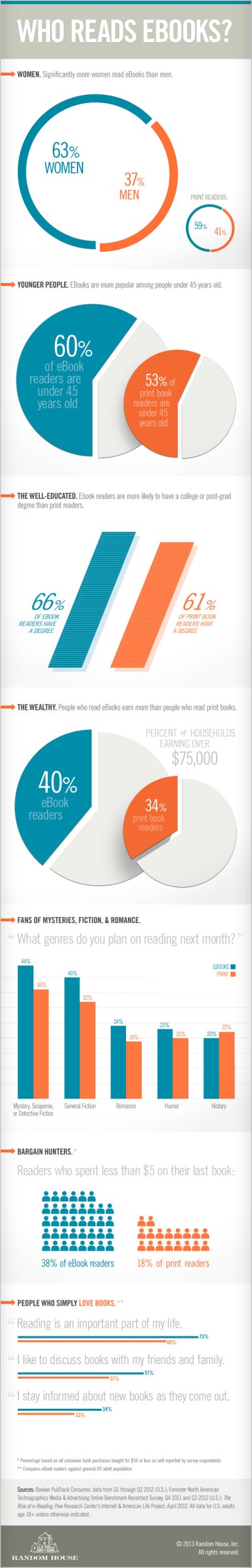 infographics, Random House, e-kirjan lukija