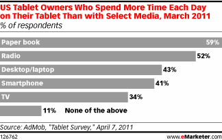 emarketer: tablet use replaces other media