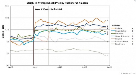 Applen hintakartelli nosti Amazonin e-kirjahintoja