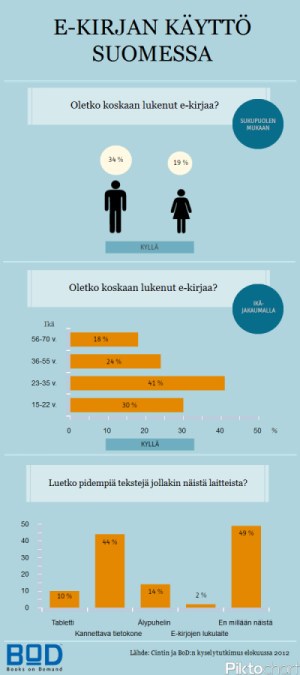 BOD, e-kirja tutkimus, infografiikka, infographics