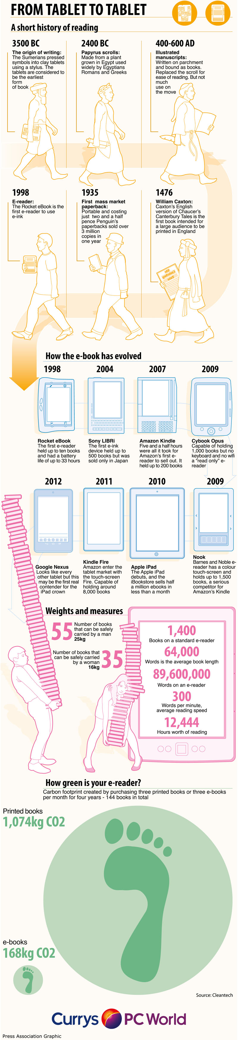 history of reading, from tablet to tablet