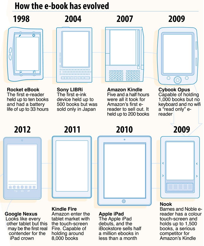 E-kirjojen lukulaitteiden historia, infographic