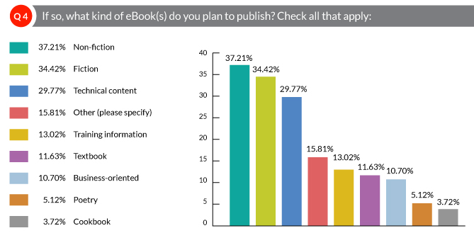 ebook market share by genre, DCL and Bowker survey