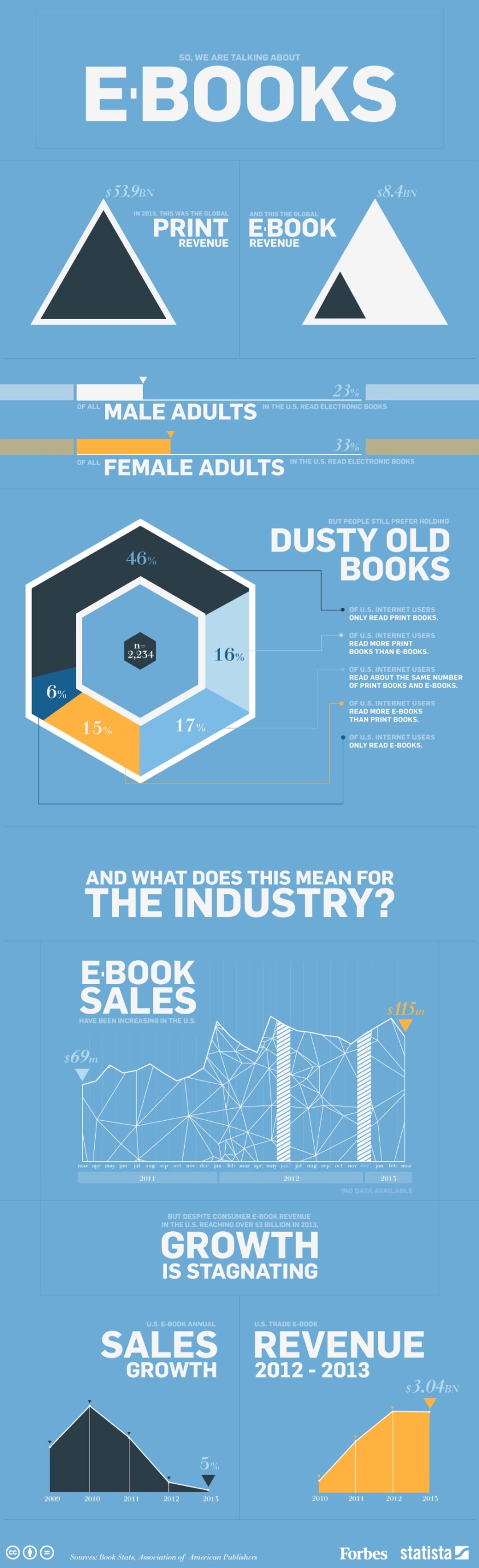 e-kirjojen markkinaosuus koko maailma, Forbes & Statista