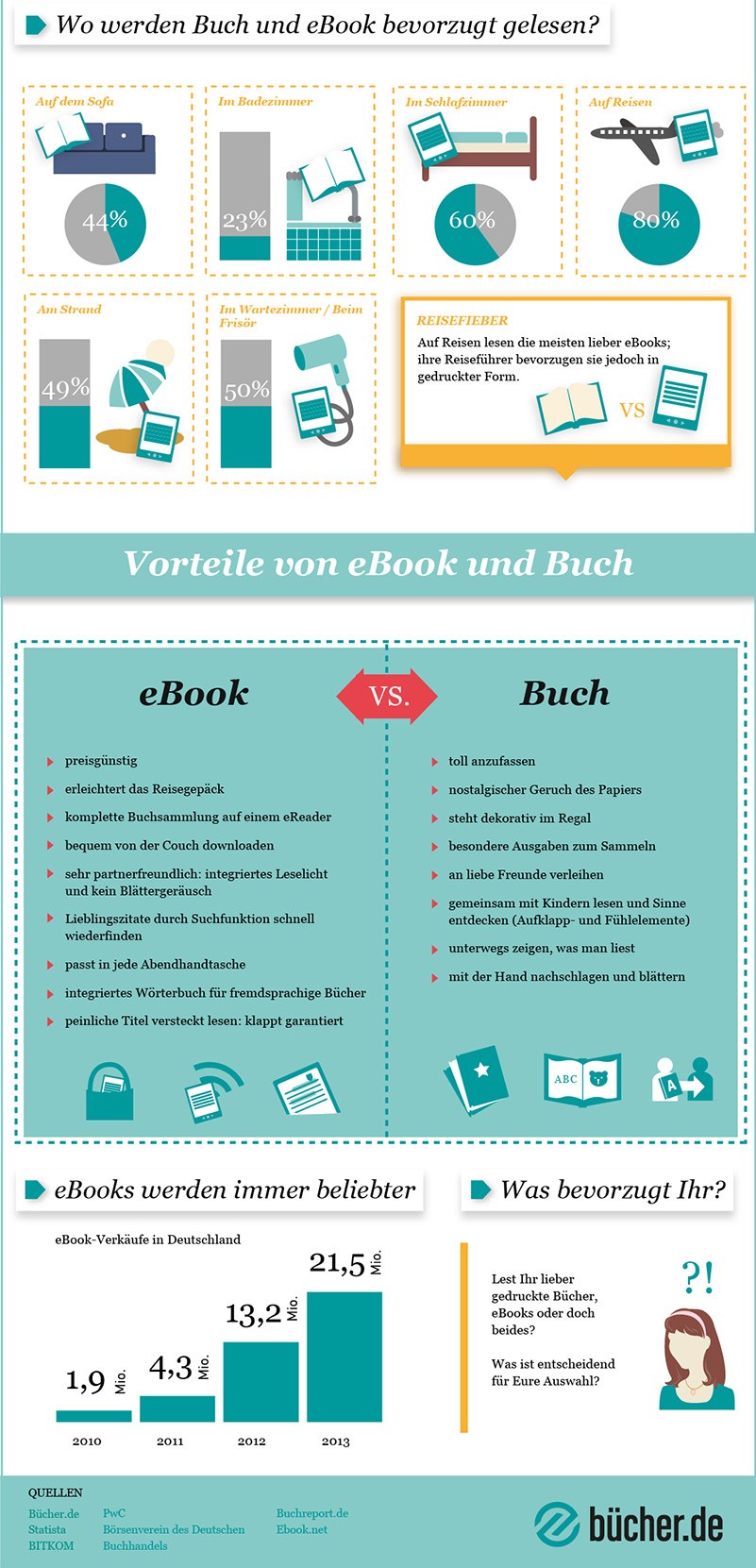 E-kirjat Saksassa infograpichs, bucher.de