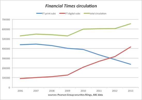 Financial Times, levikkimäärä sähköinen ja paperilehti