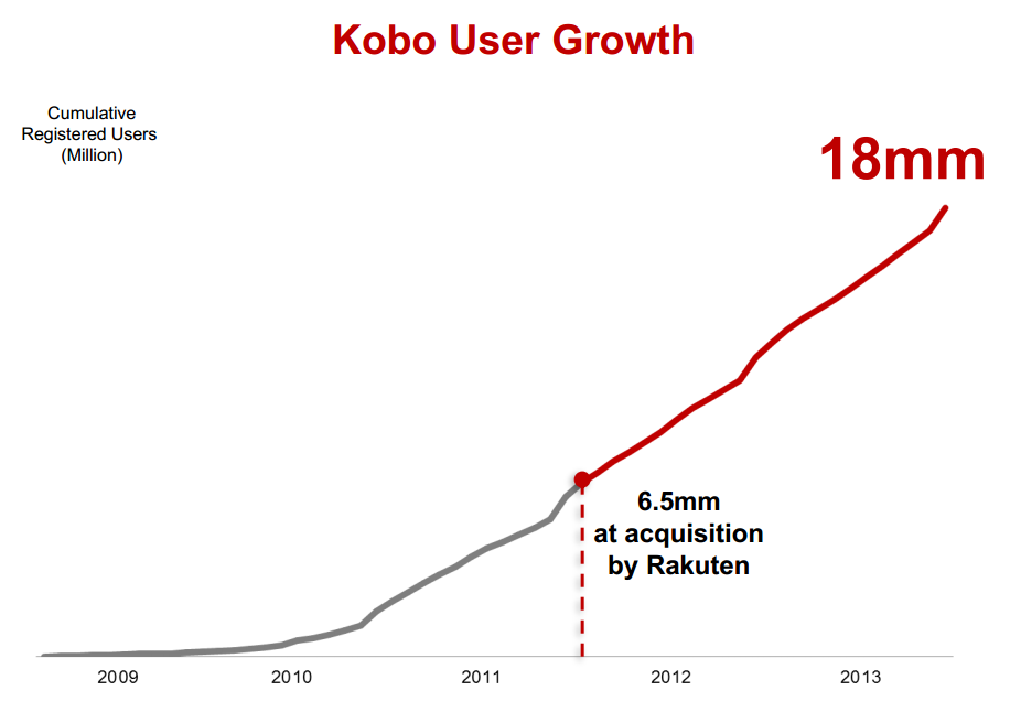 Kobo asiakasmäärän kasvu 2013