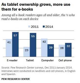 Pew Research: tablets vs eraders