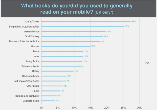 Publishing Technology: Mobile Reading Research 2014 UK, USA