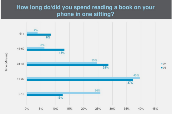 Publishing Technology: Mobile Reading Research 2014 UK, USA