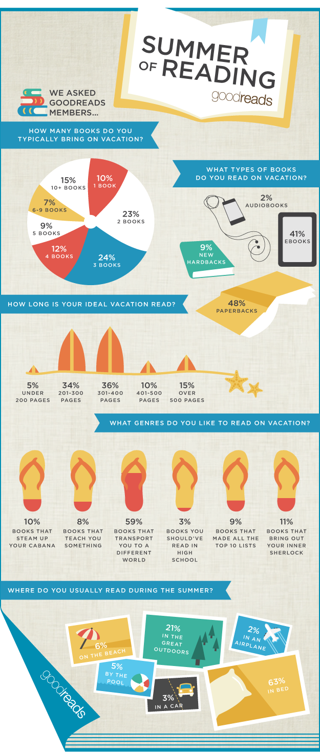 goodreads: summer reads infographic
