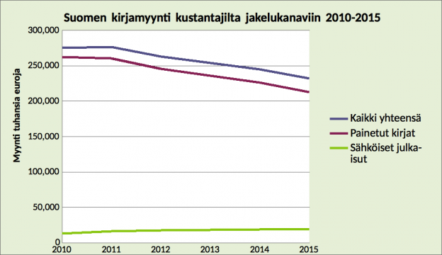 kirjamyynti 2011-2015, suomi - kustannusyhdistys