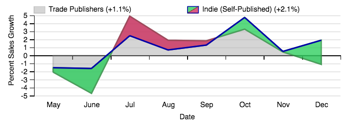author earnings, self-publishing, indie publisher statistics