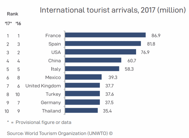 UNWTO tilasto; suosituimmat matkailumaat kävijämäärillä mitattuna