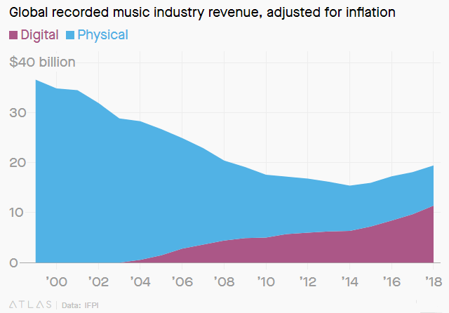 IFPI, äänitallenteiden myynnin kehitys. kaavio Quartz