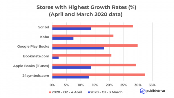 Kirjakaupat maailmalla raportoivat e-kirjojen myynnin ripeästä kasvusta liikkumisrajoitusten aikaan