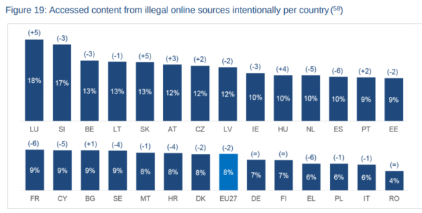Euroopassa on vahva trendi digitaalisen median piratismin suhteen