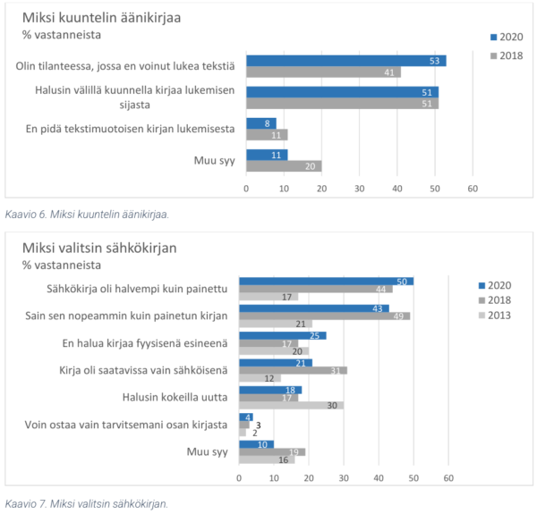 Kuukausimaksulliset kirjapalvelut ovat nousseet Suomessa merkittävään asemaan