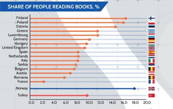 tilasto: osuus kansalaisista lukee kirjoja, infographic