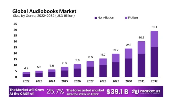 Äänikirjamarkkinan suurin genre maailmanlaajuisesti on tietokirjallisuus