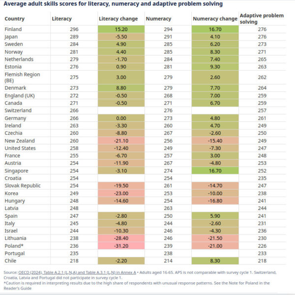 OECD:n tutkimus: suomalaiset aikuiset maailman huippua lukemisessa ja ongelmien ratkaisussa