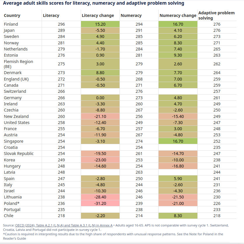 OECD raportti: PIAAC-testien loppuraportin tulokset taulukkona